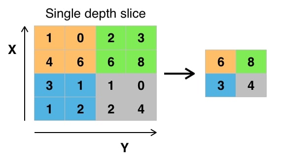 Max Pooling Example
