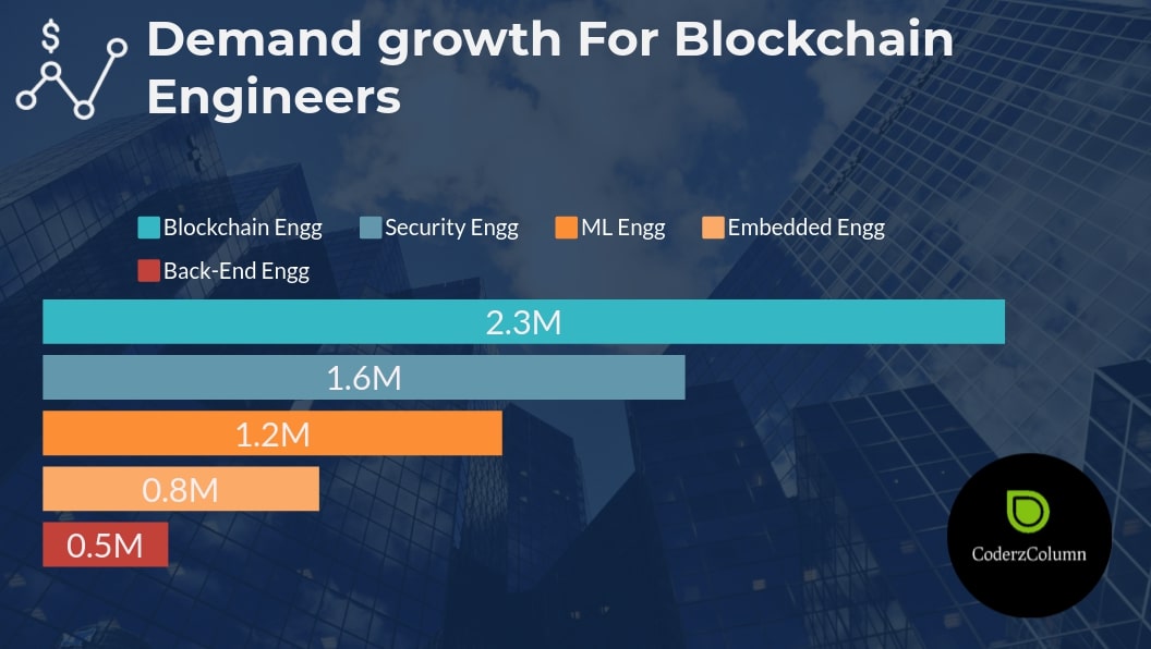 Blockchain Technology Projects