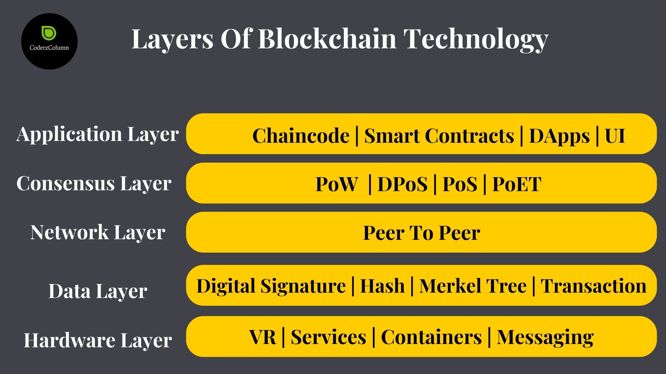 Simple Guide To Blockchain Layers (L0, L1, L2, L3)