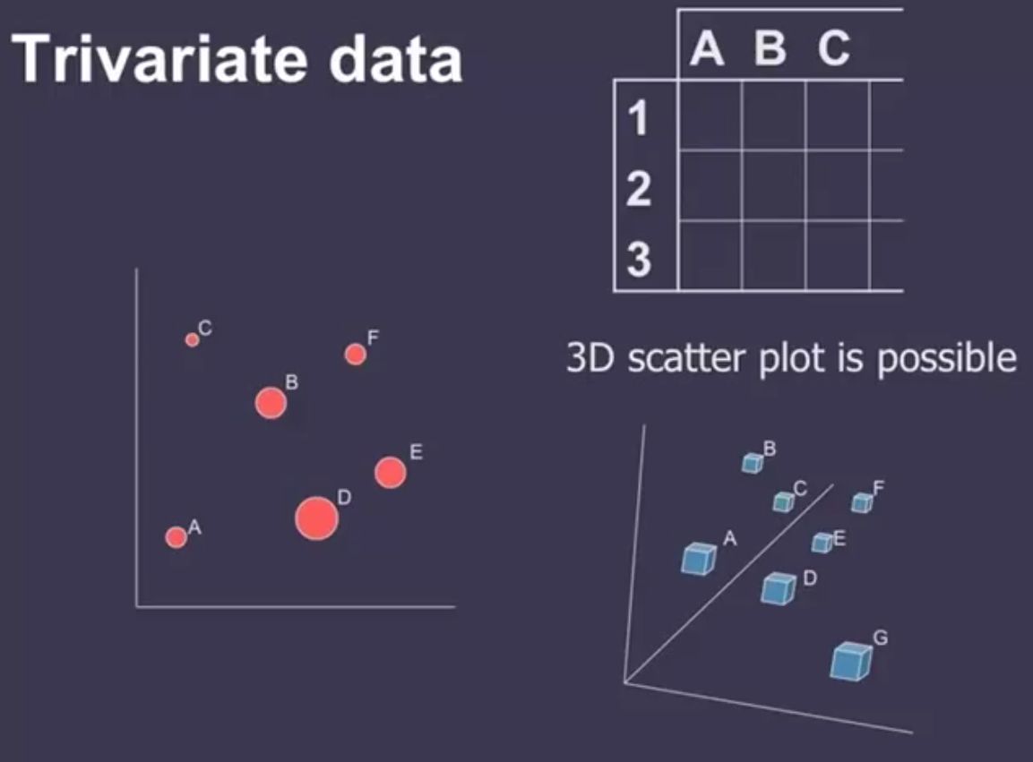 Trivariate Data