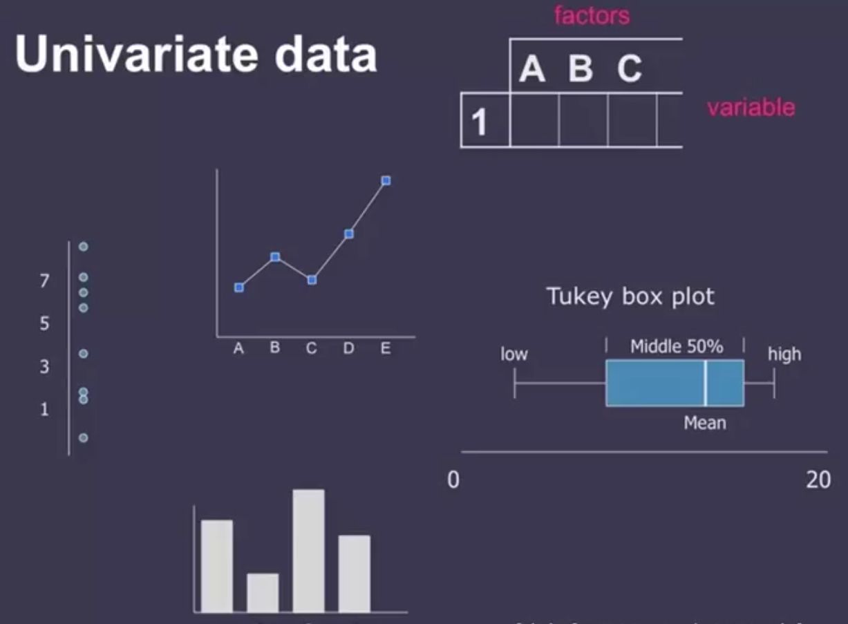 Univariate Data