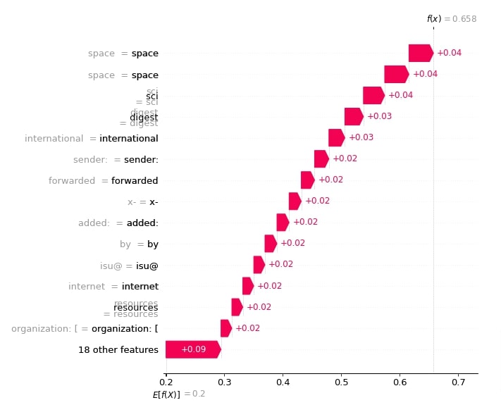 SHAP Values for Text Classification Tasks (Keras NLP)