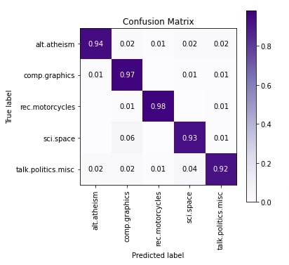 Explain Text Classification Models Using SHAP Values (Keras + Vectorized Data)