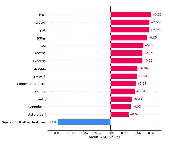 Explain Text Classification Models Using SHAP Values (Keras + Vectorized Data)
