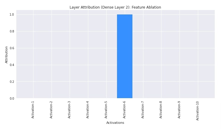 Captum: Explain/Interpret Predictions Of PyTorch Networks