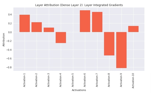 Captum: Explain/Interpret Predictions Of PyTorch Networks