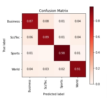 Captum: Interpret Predictions Of PyTorch Text Classification Network