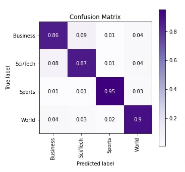 Word Embeddings for PyTorch Text Classification Networks