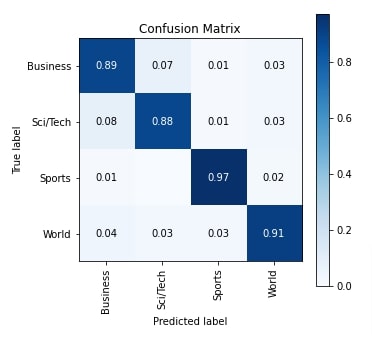 Keras: CNNs With Conv1D For Text Classification Tasks