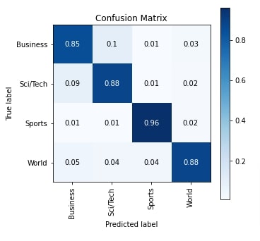 Keras: CNNs With Conv1D For Text Classification Tasks