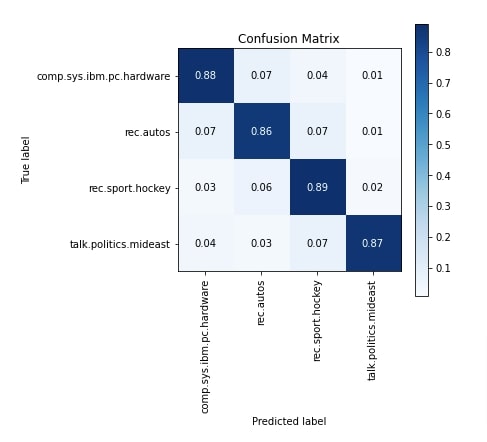 Keras: GloVe Embeddings for Text Classification Tasks