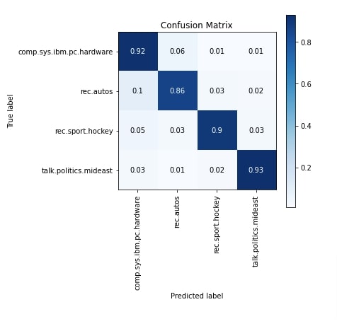 Keras: GloVe Embeddings for Text Classification Tasks
