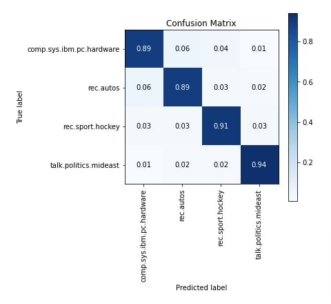Keras: GloVe Embeddings for Text Classification Tasks