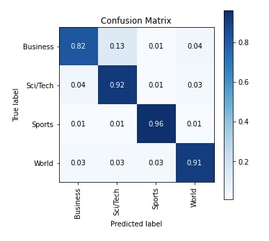 Keras: LSTM Networks For Text Classification Tasks
