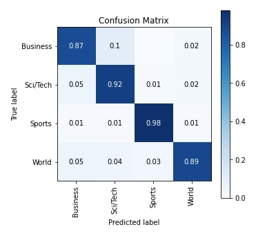 Keras: LSTM Networks For Text Classification Tasks