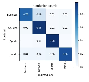 Keras: LSTM Networks For Text Classification Tasks