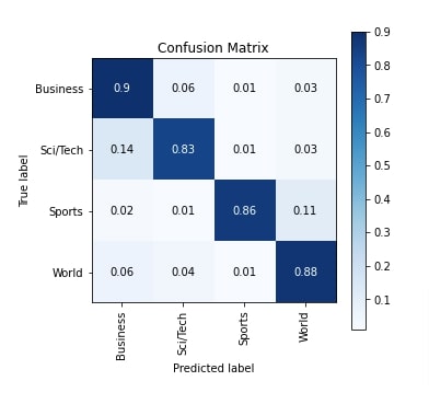 Keras: RNNs For Text Classification Tasks