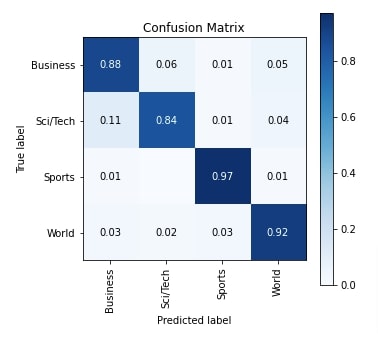 Keras: RNNs For Text Classification Tasks