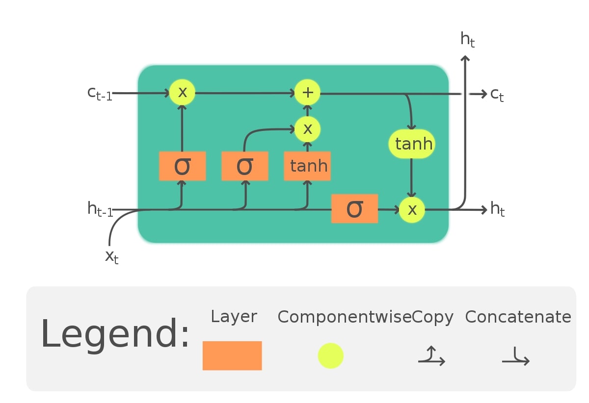 PyTorch LSTM For Text Classification Tasks
