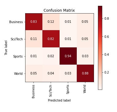 PyTorch: Conv1D For Text Classification Tasks
