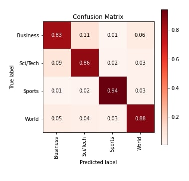 PyTorch: Conv1D For Text Classification Tasks