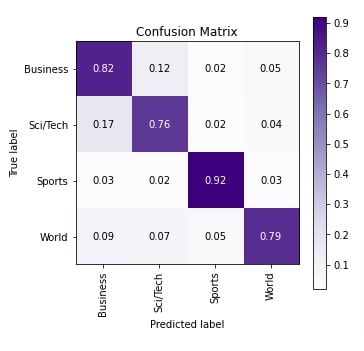 Word Embeddings for PyTorch Text Classification Networks