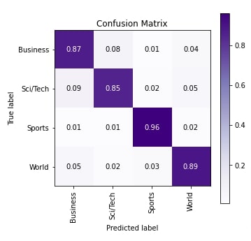 Word Embeddings for PyTorch Text Classification Networks