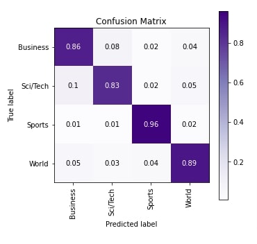 PyTorch LSTM For Text Classification Tasks