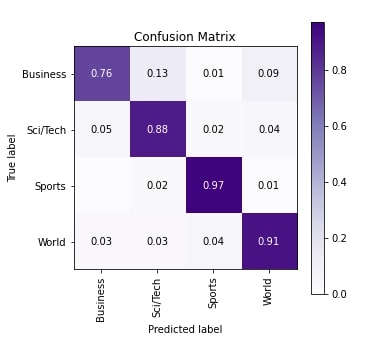 PyTorch LSTM For Text Classification Tasks