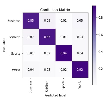 PyTorch LSTM For Text Classification Tasks