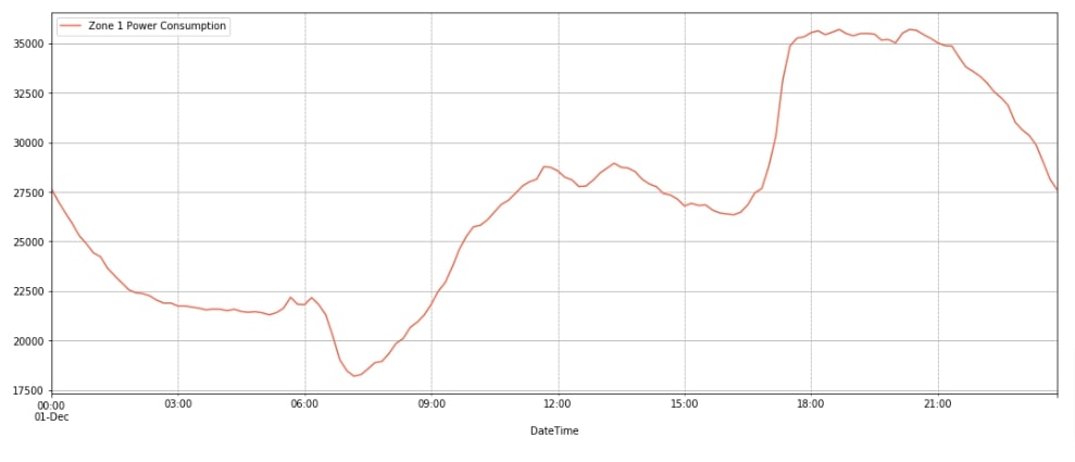 MXNet: LSTM Networks for Time-Series Data (Regression Tasks)