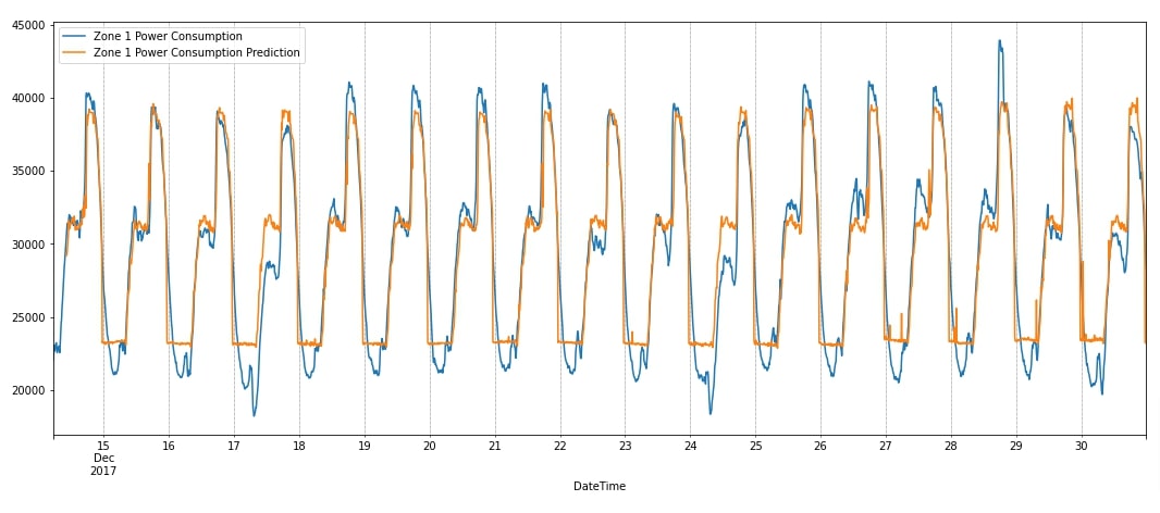 PyTorch: LSTM Networks for Time-Series Data (Regression Tasks)