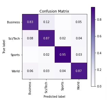 PyTorch RNN For Text Classification Tasks