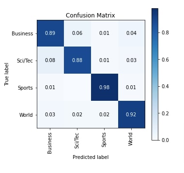PyTorch: Simple Guide To Text Classification Tasks