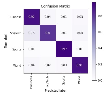 How to Use GloVe Embeddings With PyTorch Networks?