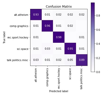 Text Classification Using Keras Networks