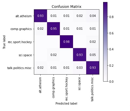 Text Classification Using Keras Networks
