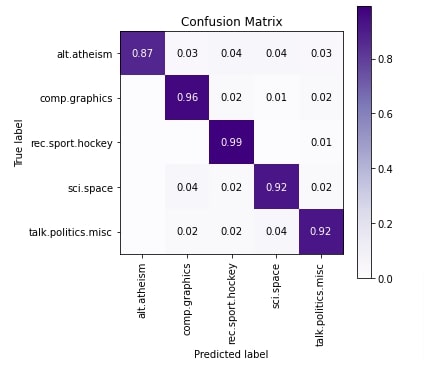 Text Classification Using Keras Networks