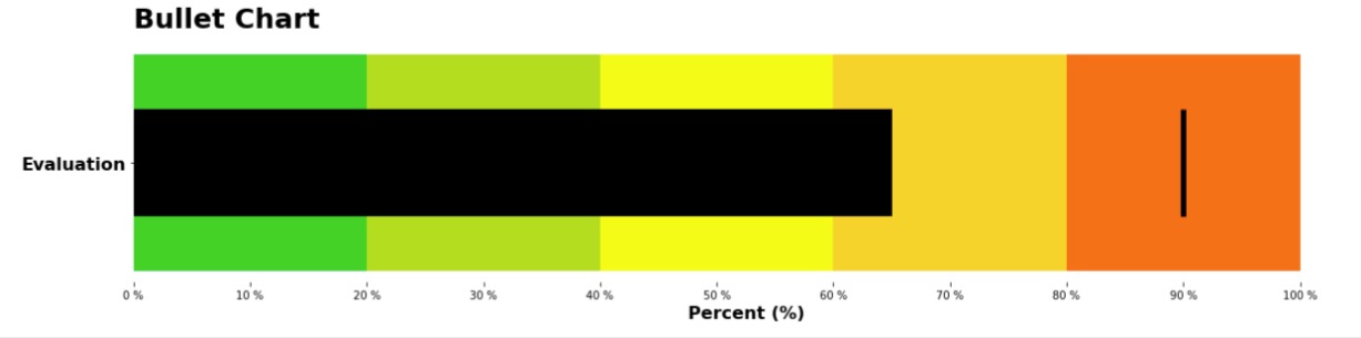Bullet Charts using Matplotlib | Python