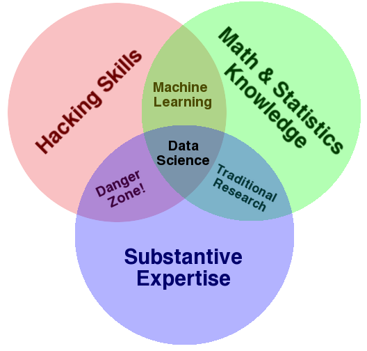 Venn Diagram using Matplotlib