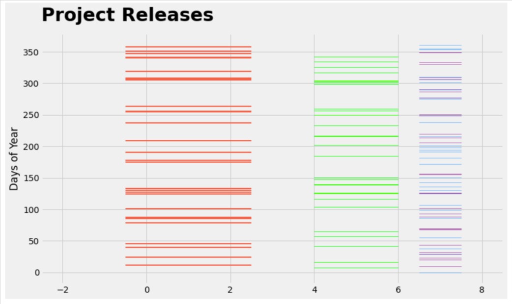 Event Plot using Matplotlib | Python