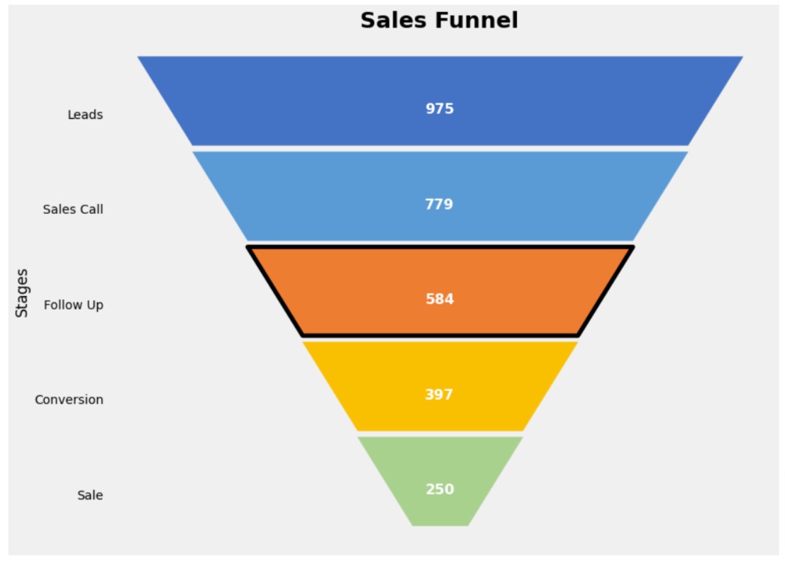 Sales Funnel Charts using Matplotlib
