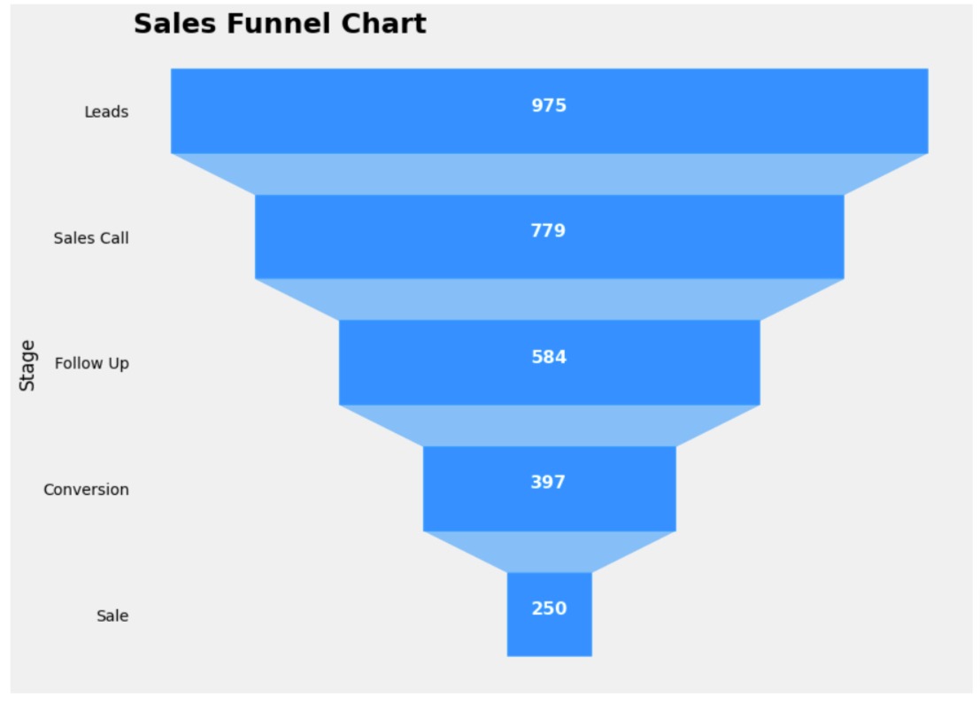 Sales Funnel Charts using Matplotlib