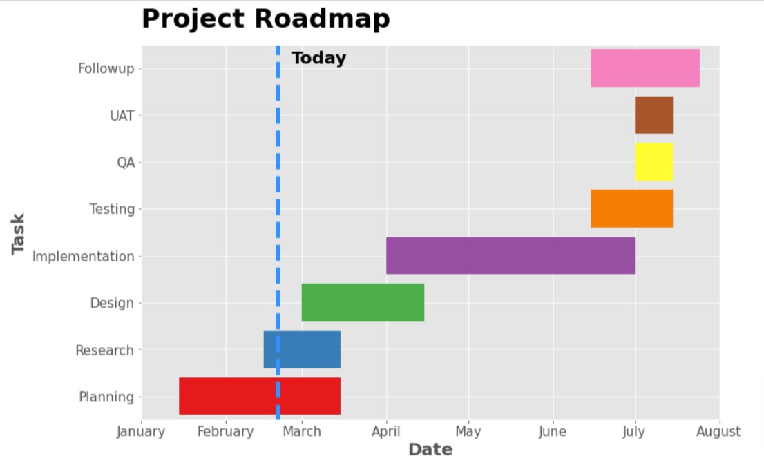 Gantt Charts using Matplotlib | Python | Project Roadmap
