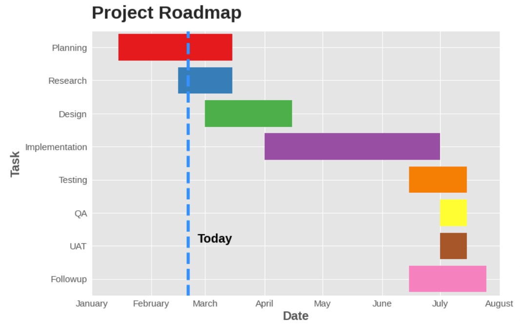Gantt Charts using Matplotlib | Python | Project Roadmap