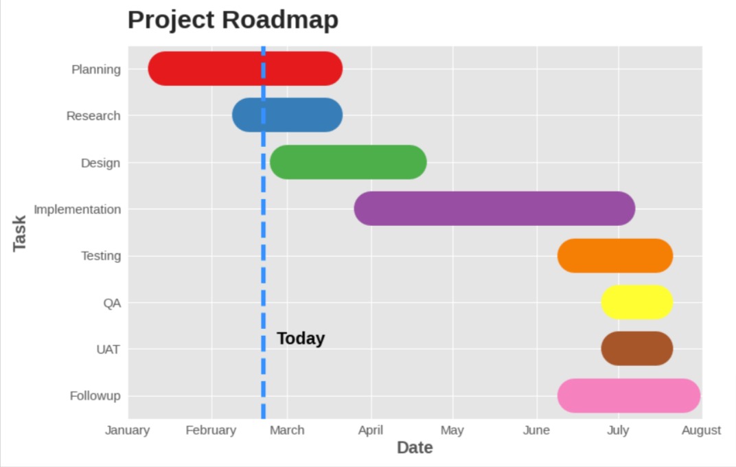 Gantt Charts using Matplotlib | Python | Project Roadmap