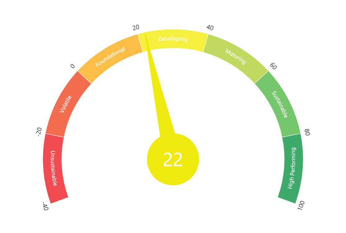 Gauge Chart using Matplotlib | Python
