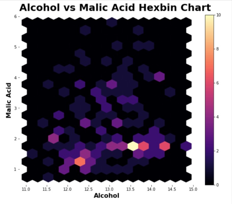 Hexbin Charts using Matplotlib | Hexgonal Binning