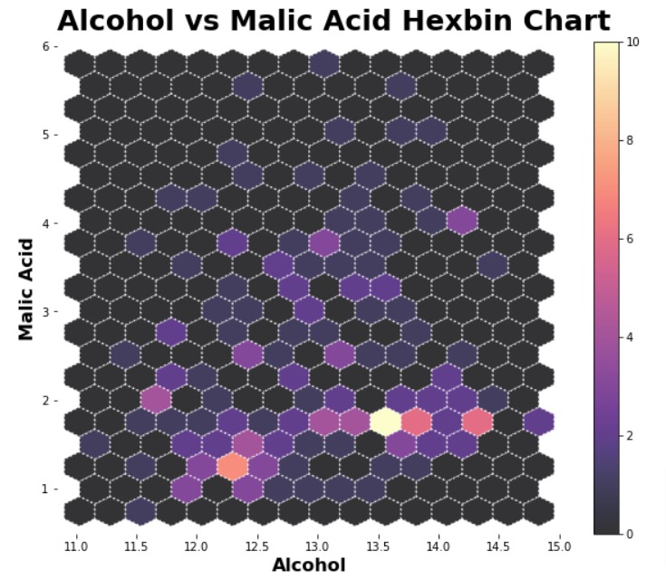 Hexbin Charts using Matplotlib | Hexgonal Binning