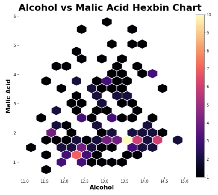 Hexbin Charts using Matplotlib | Hexgonal Binning